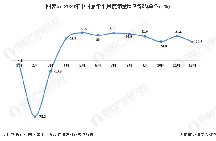 图表5：2020年中国豪华车月度销量增速情况(单元：%)