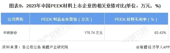 图表9：2023年中国PEEK材料上市企业的关系功绩对比(单元：万元，%)