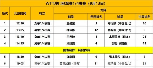 乒乓球澳门赛：9月13日赛程出炉！国乒2人抗日；林诗栋大战林昀儒