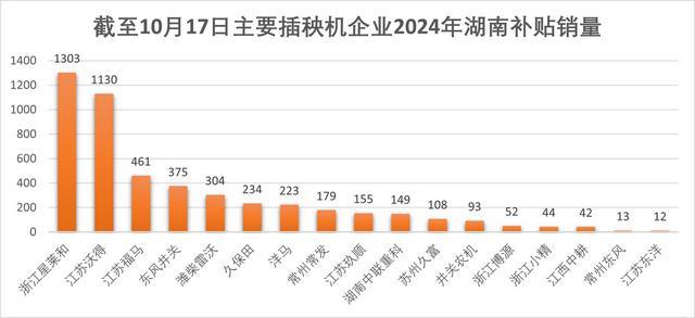 2024年1-9月主要插秧机企业湖南补贴销量