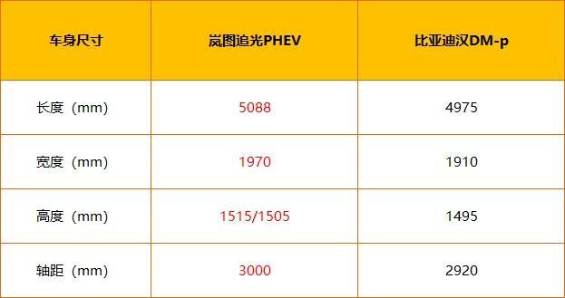 插混依然是主流 岚图追光PHEV对比汉DM-p 谁才是“混动之王”?