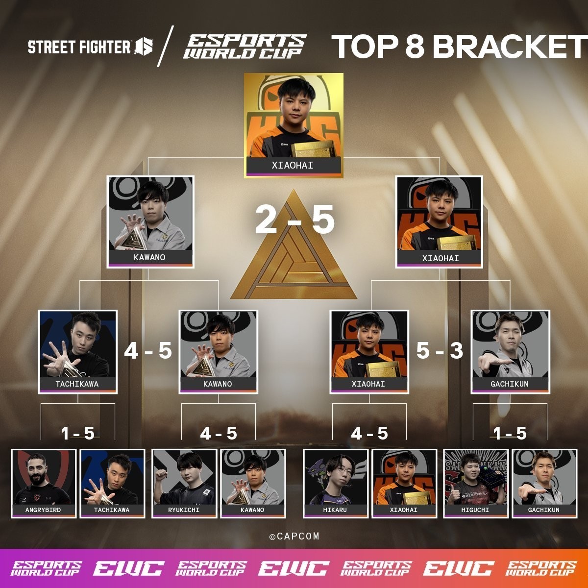 斩获石油杯街霸6冠军 中国传奇选手小孩夺冠