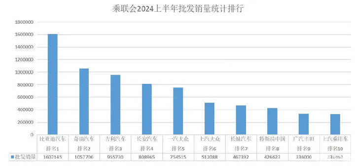 上半年国内汽车销售完成1404.7万辆，中国新能源市场表现出色