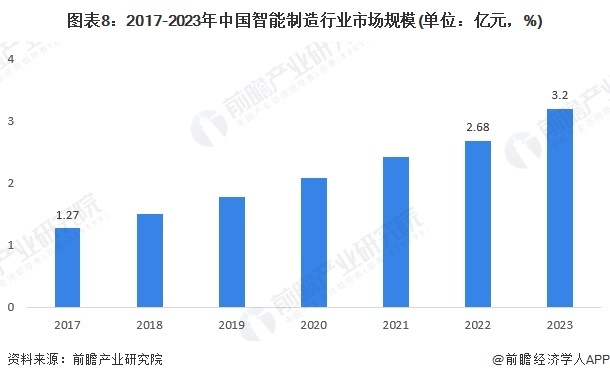 图表8：2017-2023年中国智能制造行业市场规模(单位：亿元，%)