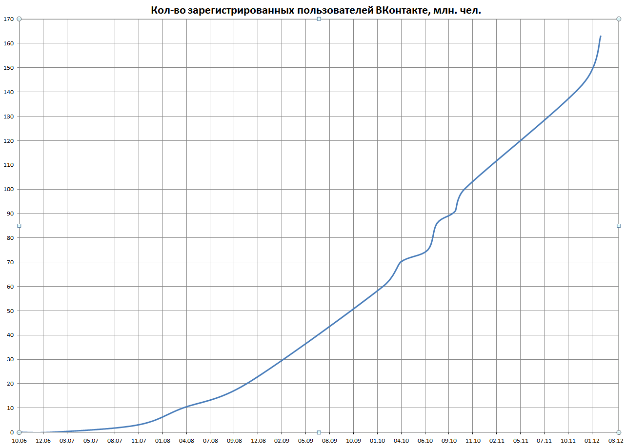 2006-2012 年间,VK 注册用户数量|图片来源:Wikipedia