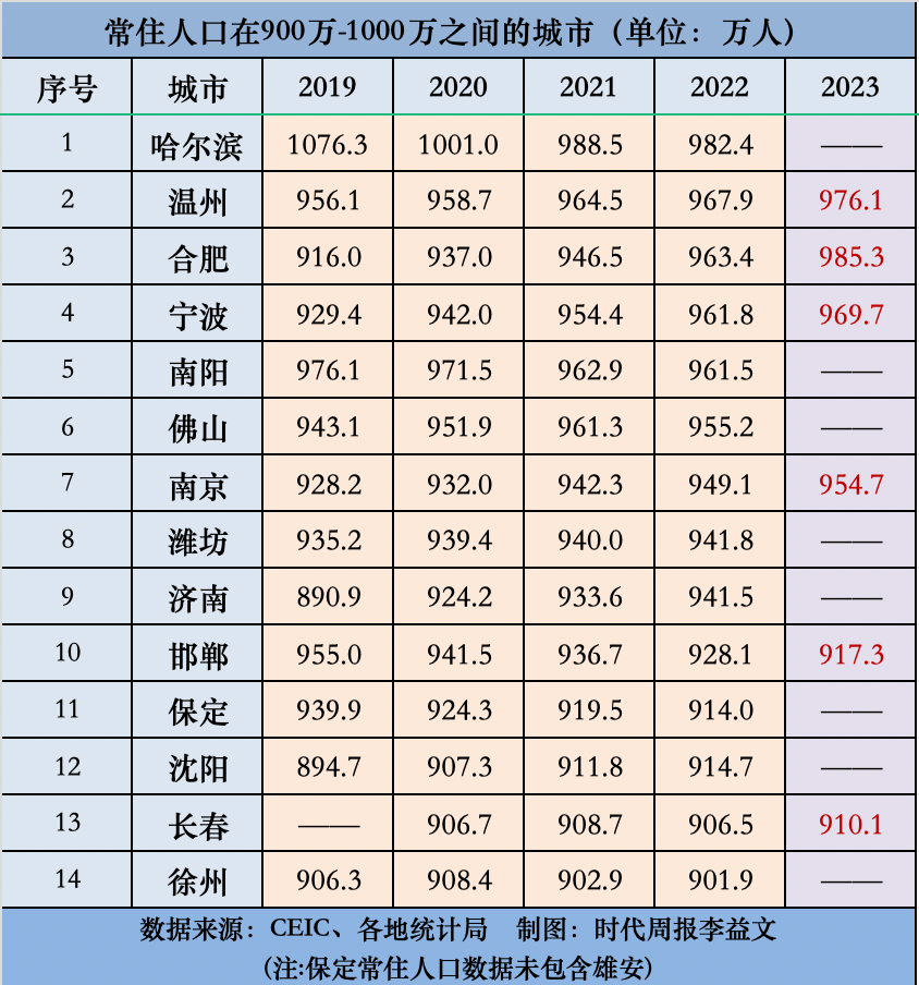 合肥成为目前距离千万人口最近的城市