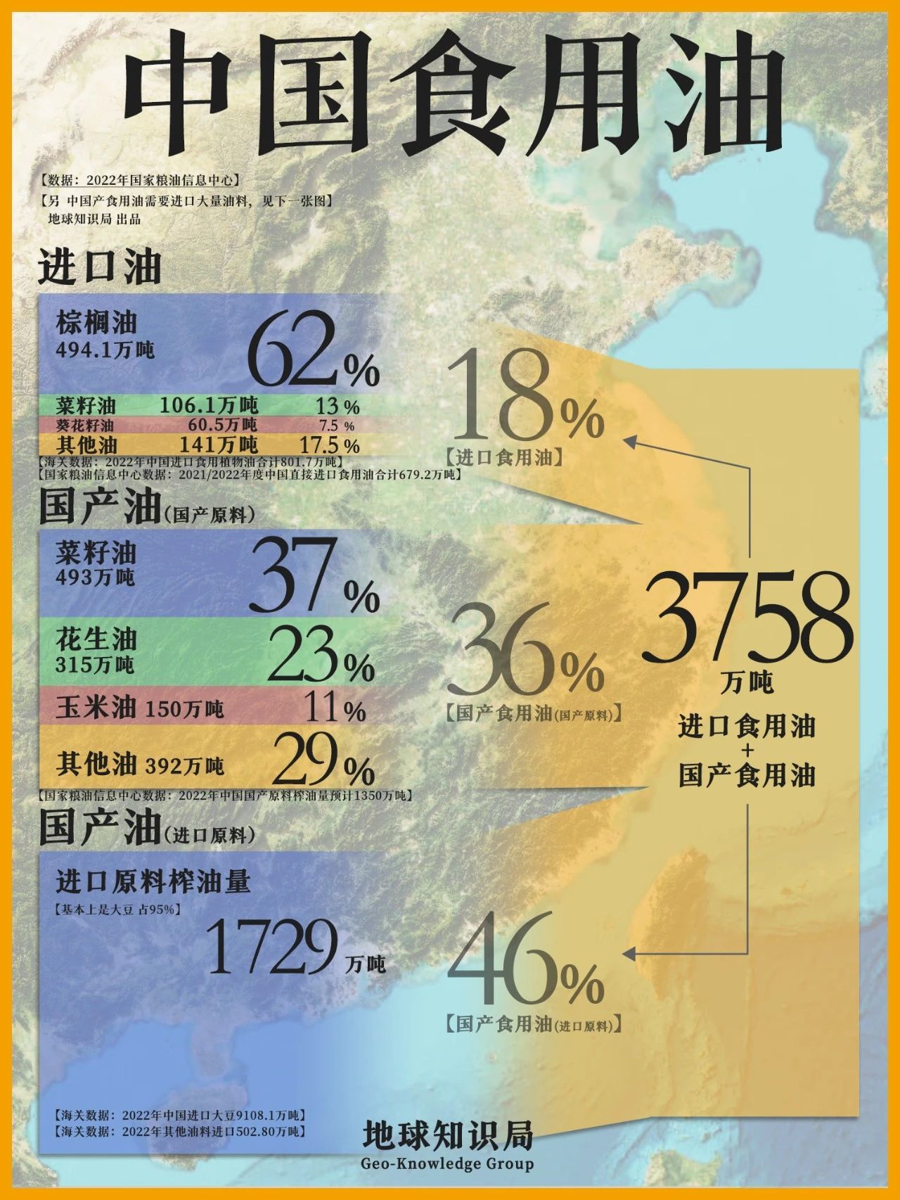 中国一年吃掉3758万吨食用油（2022年），平摊到每东谈主头上有26.6公斤，其中入口食用油679万吨，国产食用油3069万吨【图1】。