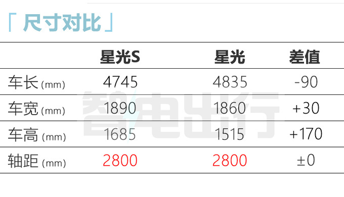 五菱星光“SUV版”8月1日上市？4S店剧透价格、配置