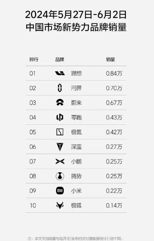 小米汽车最新周销量下落 仅0.22万辆