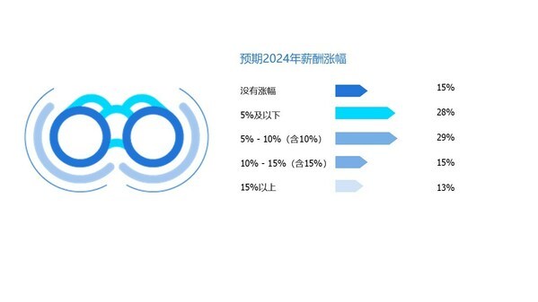 来源:任仕达大中华2024年市场展望与薪酬报告调研