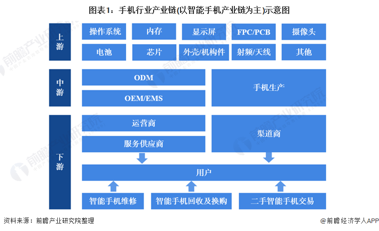 图表1：手机行业产业链(以智能手机产业链为主)示意图