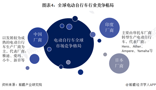 图表4：全球电动自行车行业竞争格局