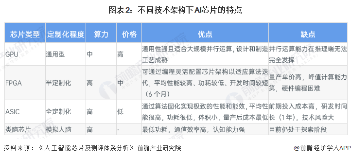 图表2：不同技艺架构下AI芯片的特质