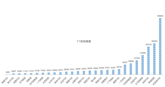 11月份车企销量公布，比亚迪50.68万，奇瑞28.05万，祥瑞25.01万