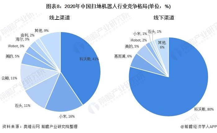 图表8:2020年中国扫地机器人行业竞争格局(单位:%)