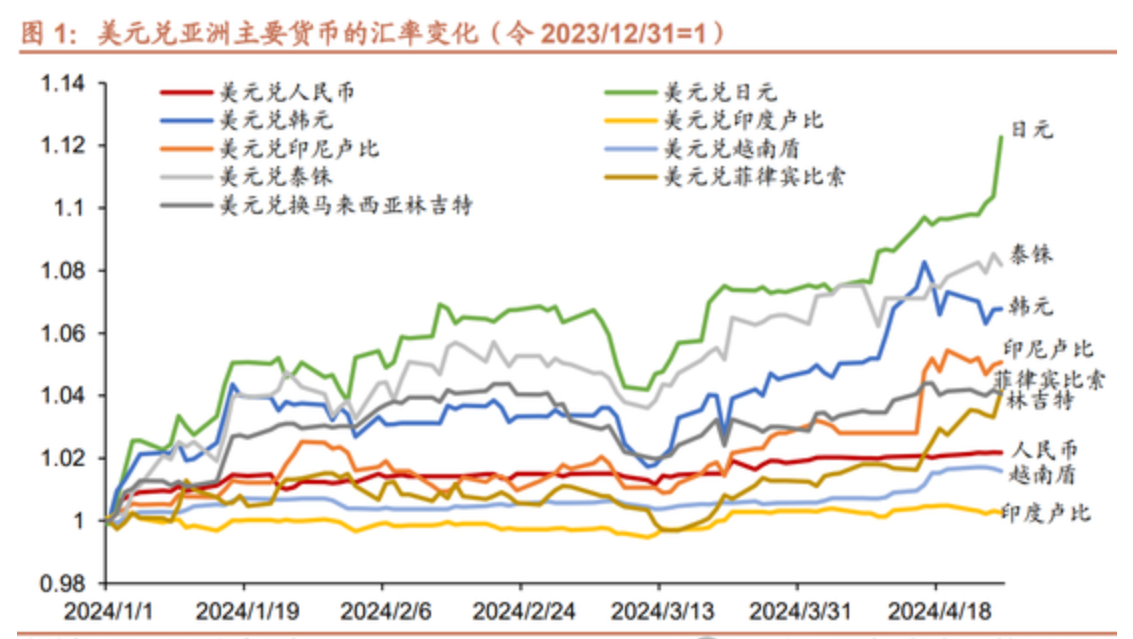 美元兑亚洲主要货币的汇率变化（图表取自招商证券宏观分析报告）