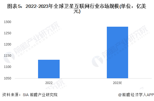 图表5:2022-2023年全球卫星互联网行业市场规模(单位:亿美元)