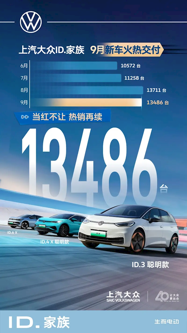 合资纯电销冠!上汽大众ID.家族9月交付13486辆 累计突破30万辆