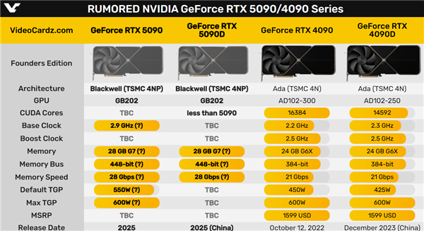 RTX 5090D、RTX 5080D中国特供版定了！王人打不外5080？