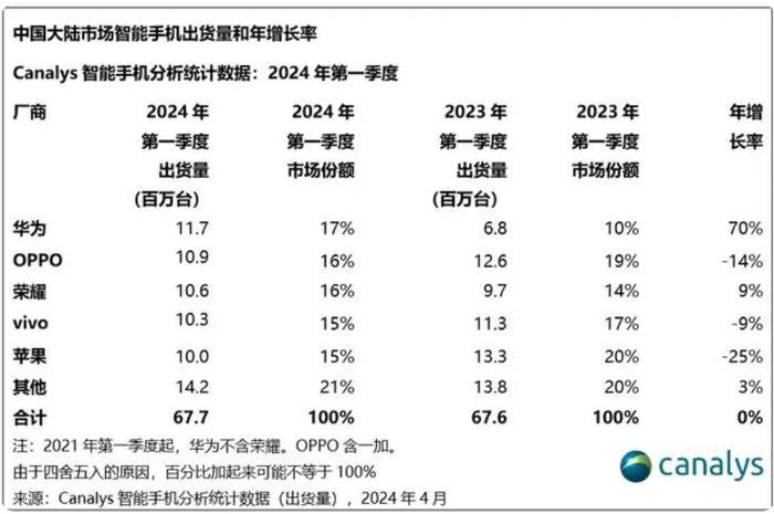 Canalys数据显示，华为2024年第一季度重夺中国大陆市场第一