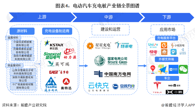 图表4:电动汽车充电桩产业链全景图谱
