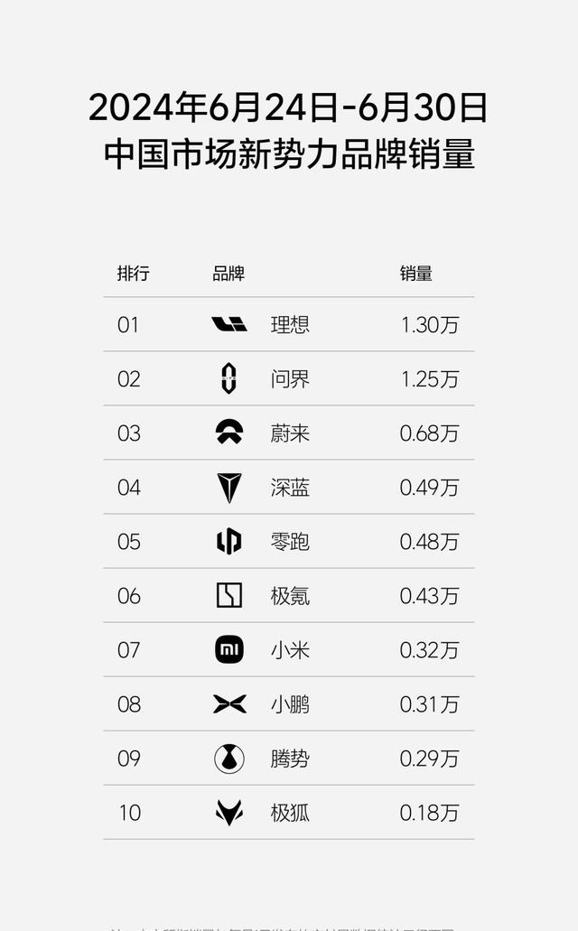 蝉联新势力销量第一，理想汽车2024年第26周销量达1.3万辆