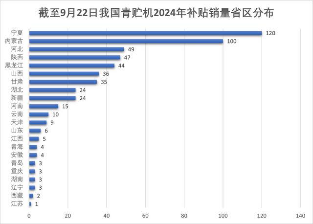 青贮机补贴销量省区分布