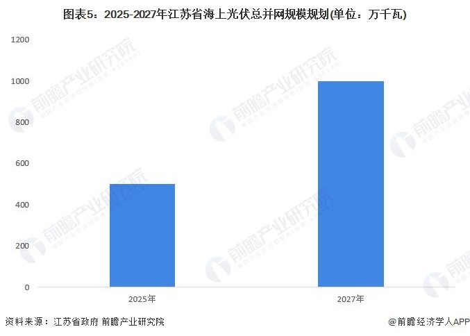 图表5：2025-2027年江苏省海上光伏总并网规模规划(单位：万千瓦)