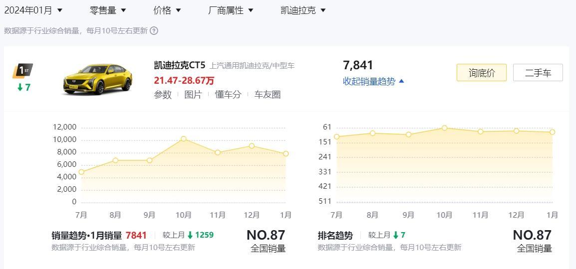 凯迪拉克CT5降价7万 豪华品牌价格战打响 比“34C”划算多少?