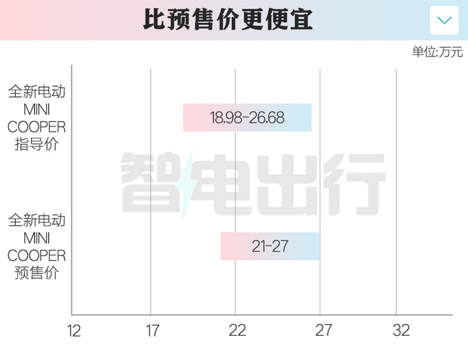 降2.02万！宝马国产纯电Mini售18.98万起 续航456km