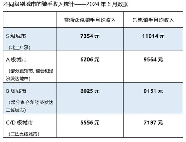 美团745万骑手收入大曝光，透露了哪些重要信息？