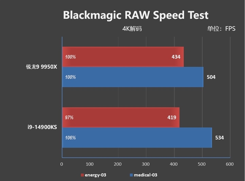 主流平台最强生产力工具!锐龙9 9950X/9900X首发评测:比i9-14900KS强13.9%