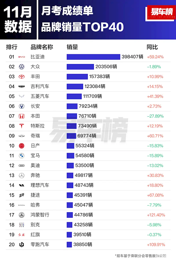 中国阛阓11月汽车品牌销量出炉：比亚迪第一 断崖式跳跃全球丰田