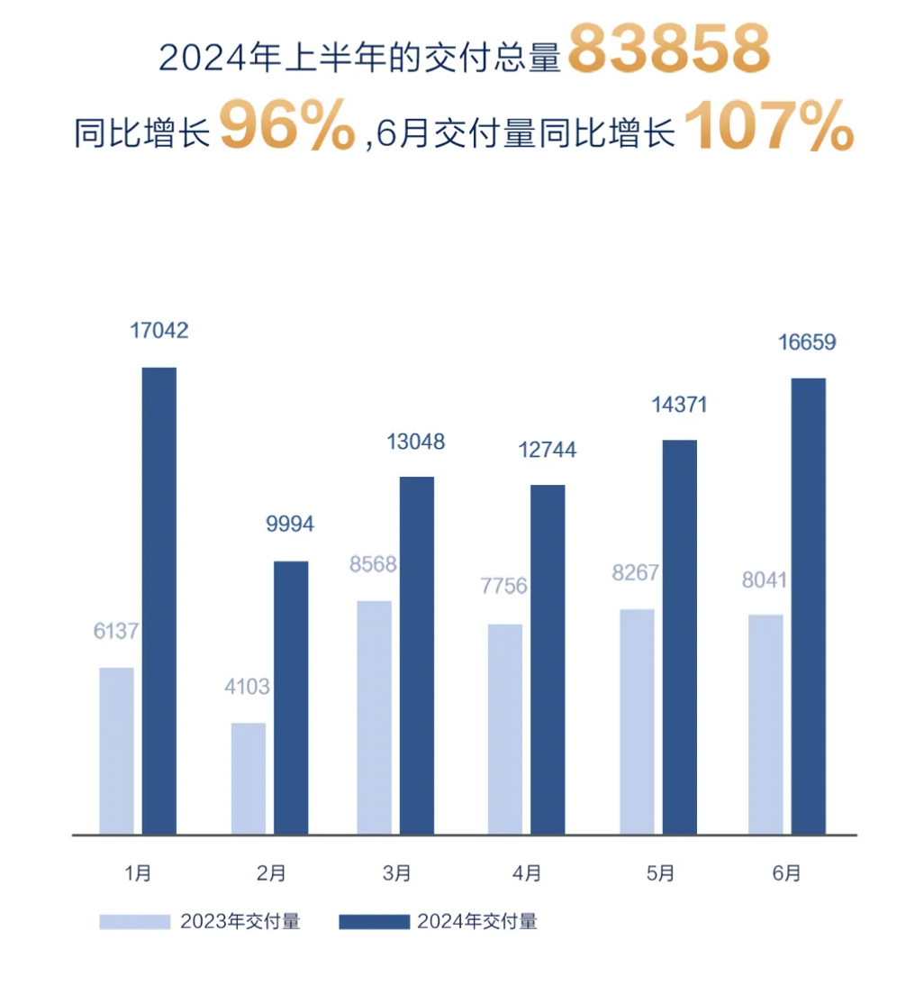 深蓝汽车6月交付1.6万辆，1-6月销量猛增96%