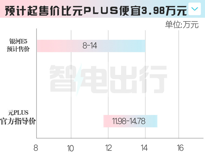 安适销售星河E5展望6月18日上市卖8-14万-图1