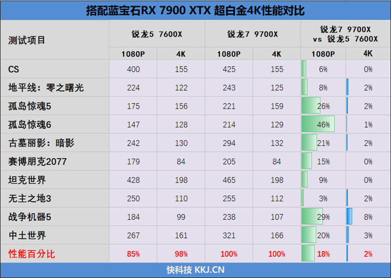 游戏性能超越i9-14900K!锐龙7 9700X/5 9600X首发评测:这才是真正优秀的游戏处理器