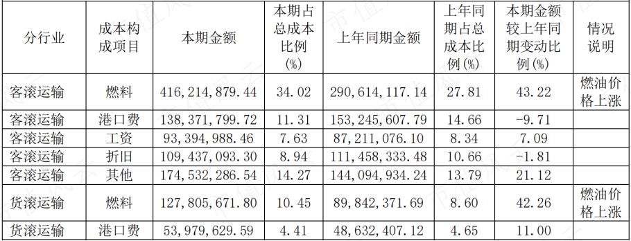 (来源:2022年报)
