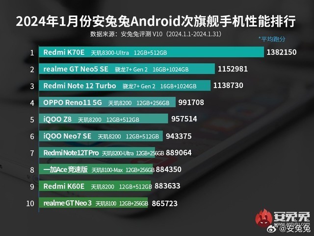 天玑9300、天玑8300性能赢麻了!联发科芯片持续霸占安兔兔性能榜单