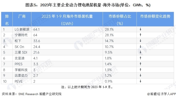 图表5：2023年主要企业能源锂电板装机量-国外市集(单元：GWh，%)