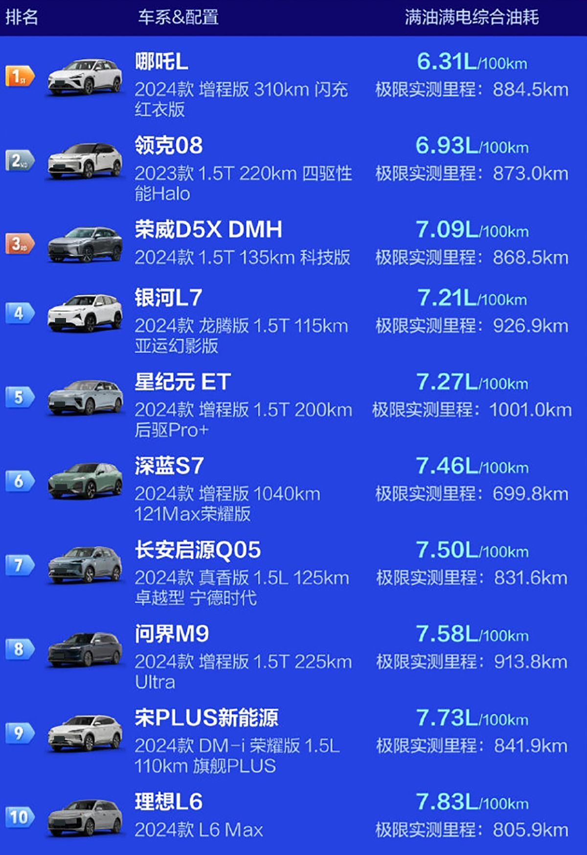 混动SUV 120km/h油耗测试:哪吒L第一,问界M9比宋PLUS还省油