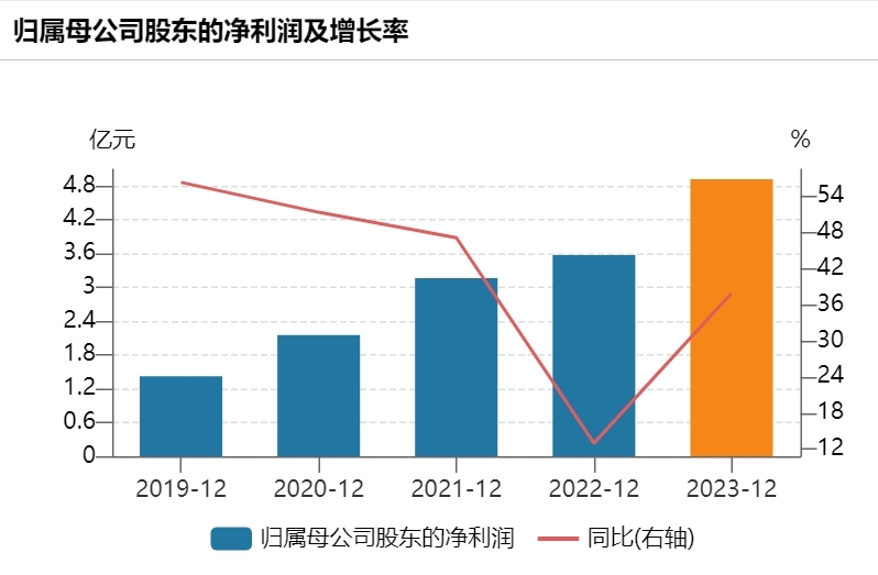 心脉医疗2019年至2023年净利润表现 来源：wind