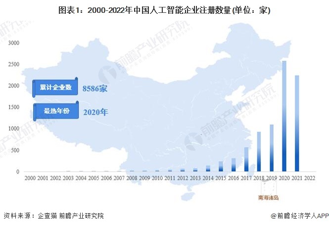 图表1:2000-2022年中国人工智能企业注册数量(单位:家)