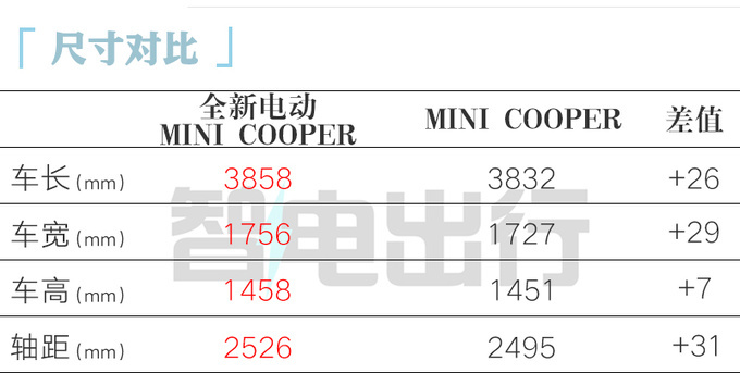 降2.02万！宝马国产纯电Mini售18.98万起 续航456km