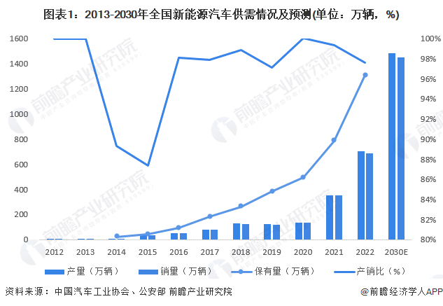 图表1：2013-2030年世界新能源汽车供需情况及预测(单元：万辆，%)