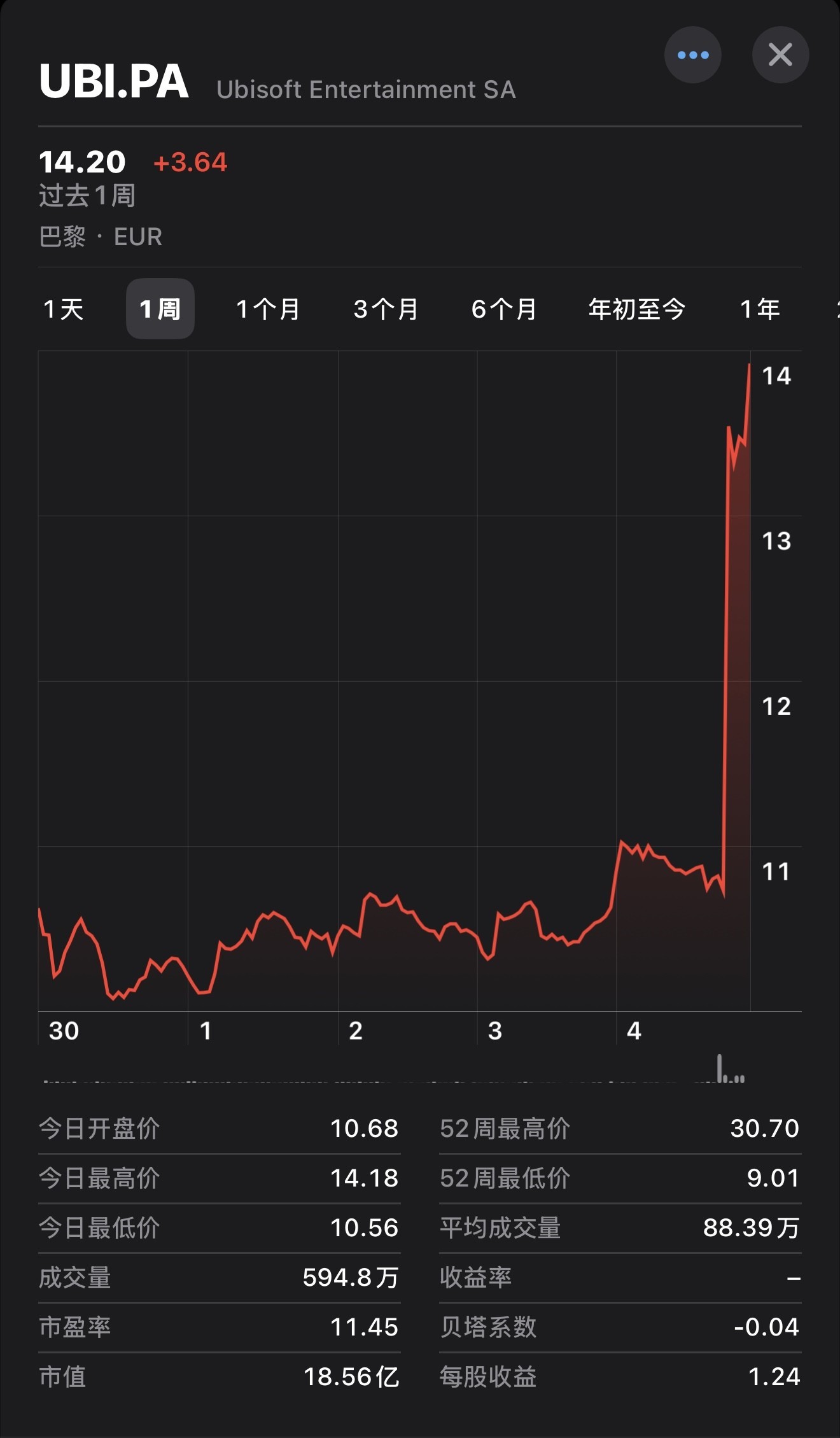 止跌回升，在传出要被腾讯收购后育碧股价飙升_凤凰网