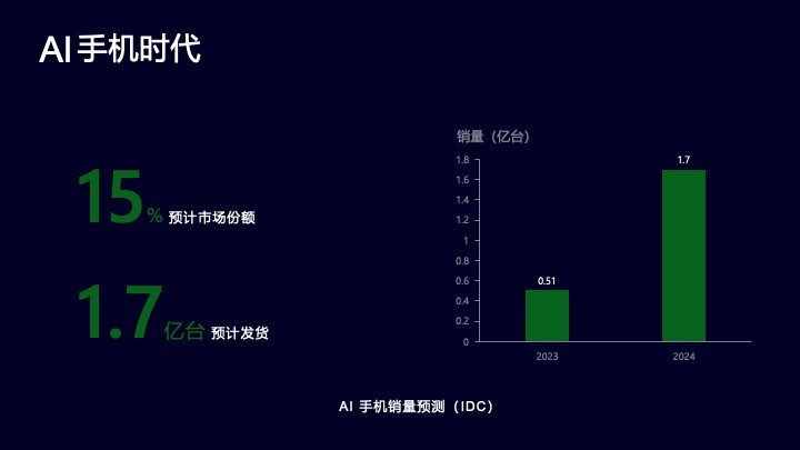 新小布助手全新升级，OPPO AI手机达成全新里程碑