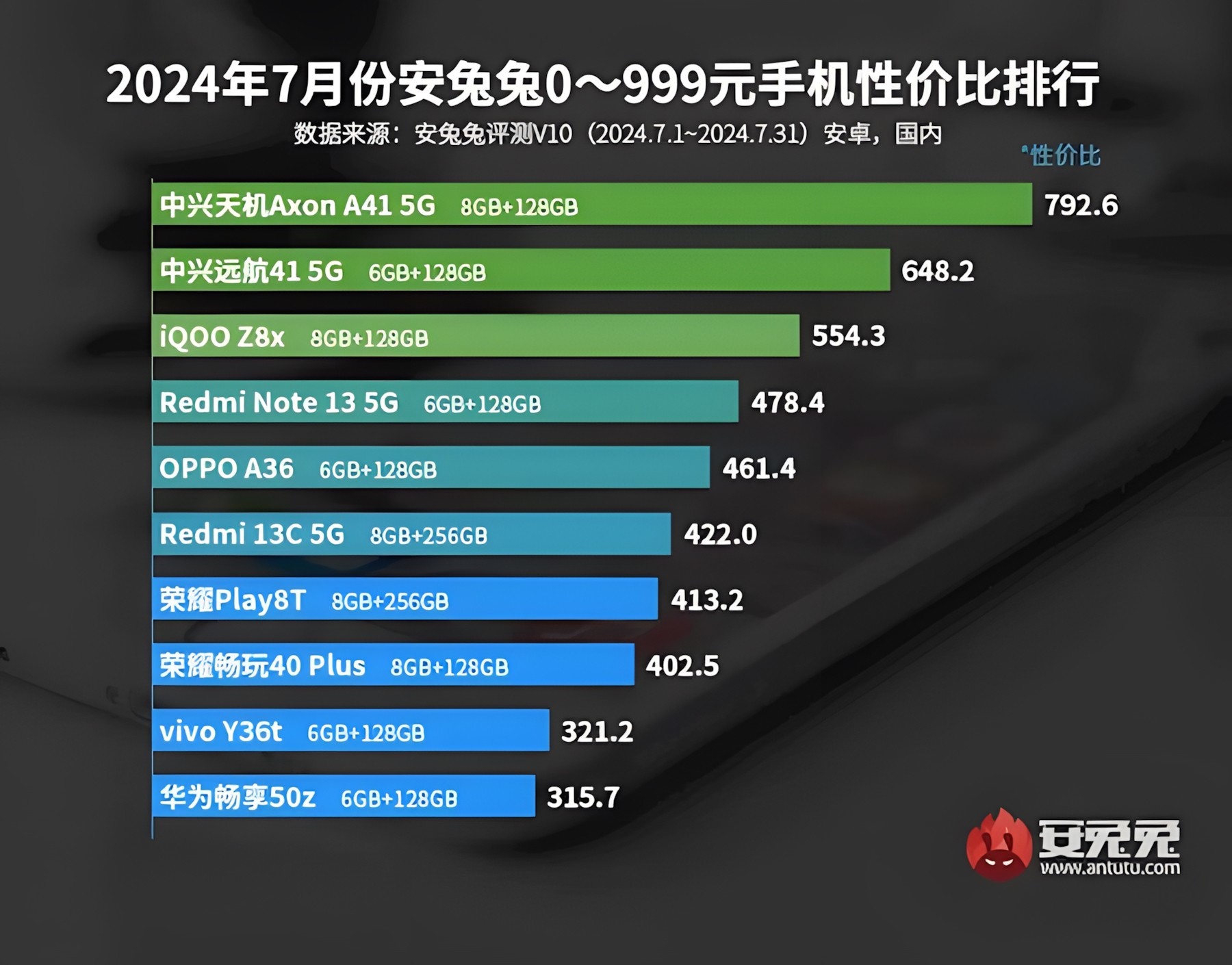 性价比拉满！骁龙870手机降至989元