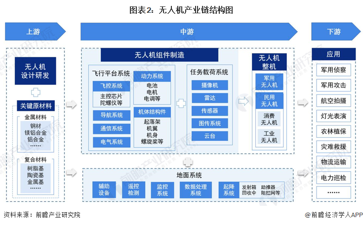 图表2：无人机产业链结构图