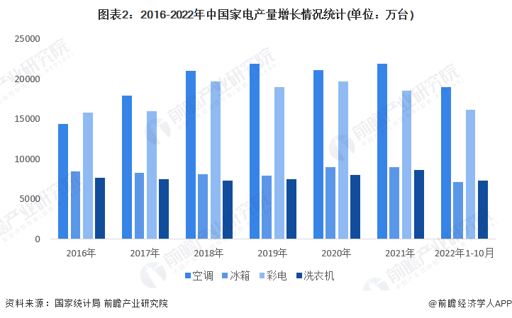 图表2：2016-2022年中国度电产量增长情况统计(单元：万台)