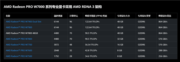 AMD显卡史上最大显存：Radeon PRO W7800 48GB低调发布